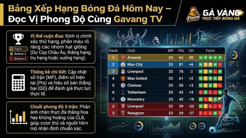 Bảng xếp hạng bóng đá hôm nay trực tuyến cực chuẩn trên Gavang TV Bảng xếp hạng bóng đá hôm nay trực tuyến cực chuẩn trên Gavang TV