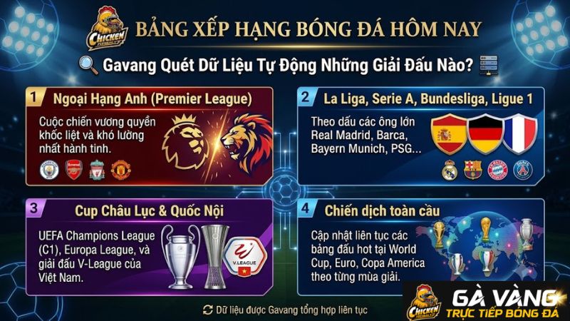 Các giải đấu bóng đá lớn được quét dữ liệu bảng xếp hạng tự động tại Gavang Các giải đấu bóng đá lớn được quét dữ liệu bảng xếp hạng tự động tại Gavang