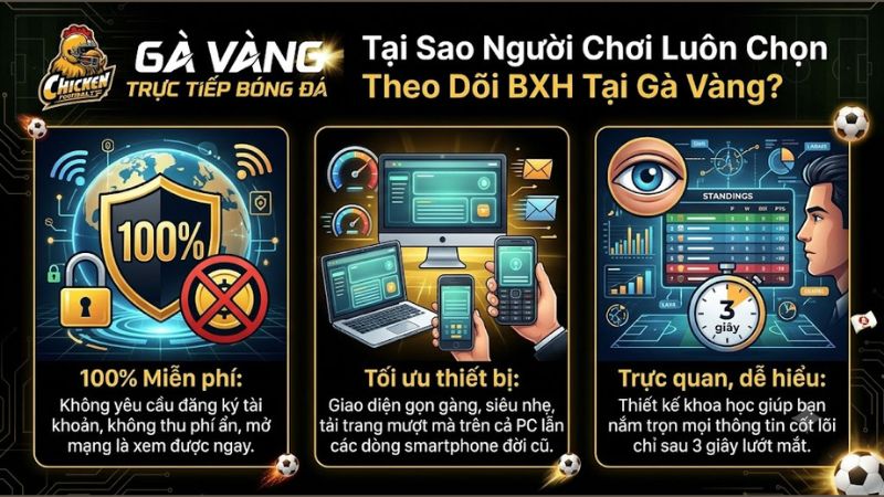 Những lý do nên xem bảng xếp hạng bóng đá trực tuyến tại hệ thống Gà Vàng Những lý do nên xem bảng xếp hạng bóng đá trực tuyến tại hệ thống Gà Vàng